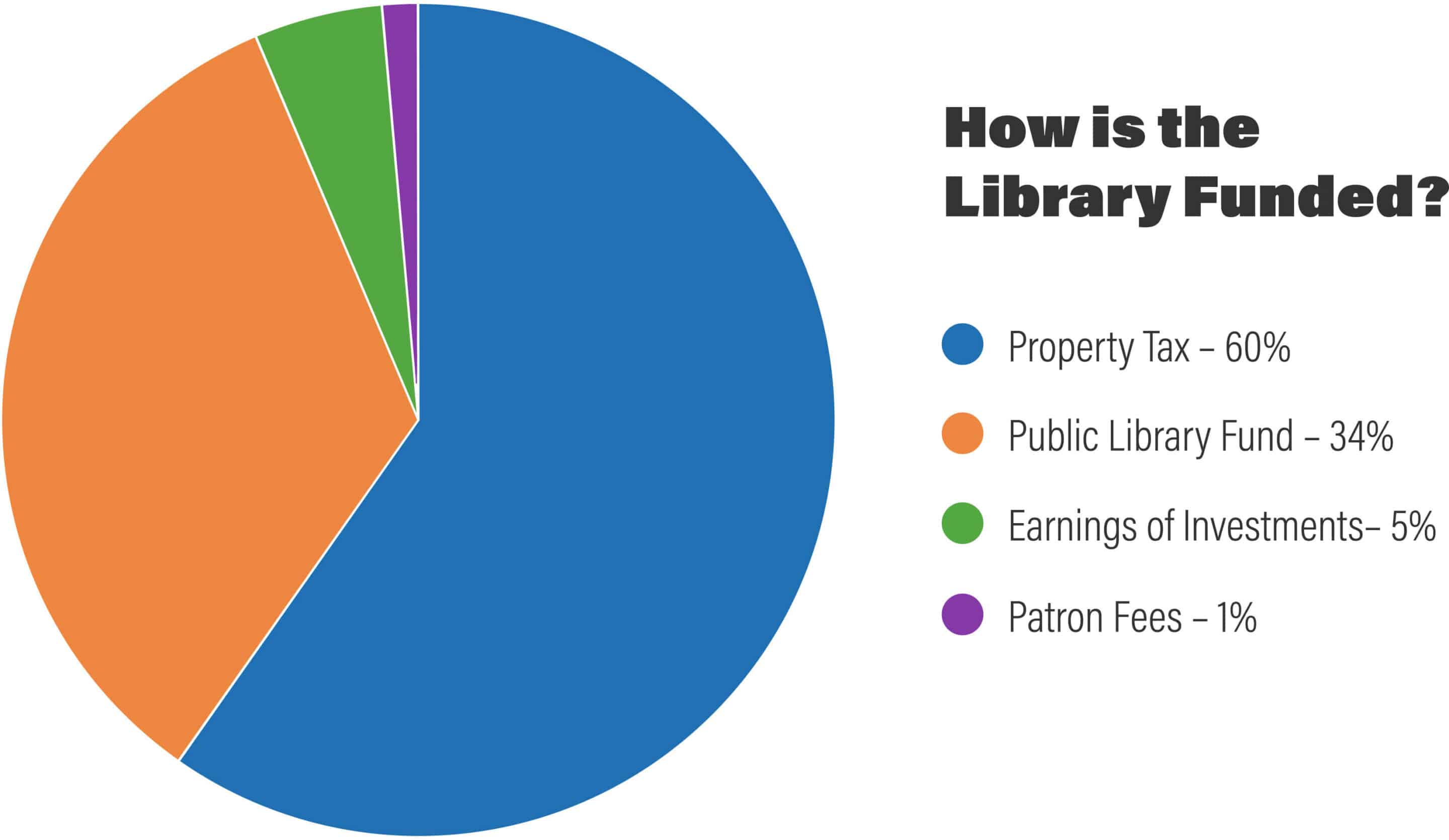 How is the Library Funded?