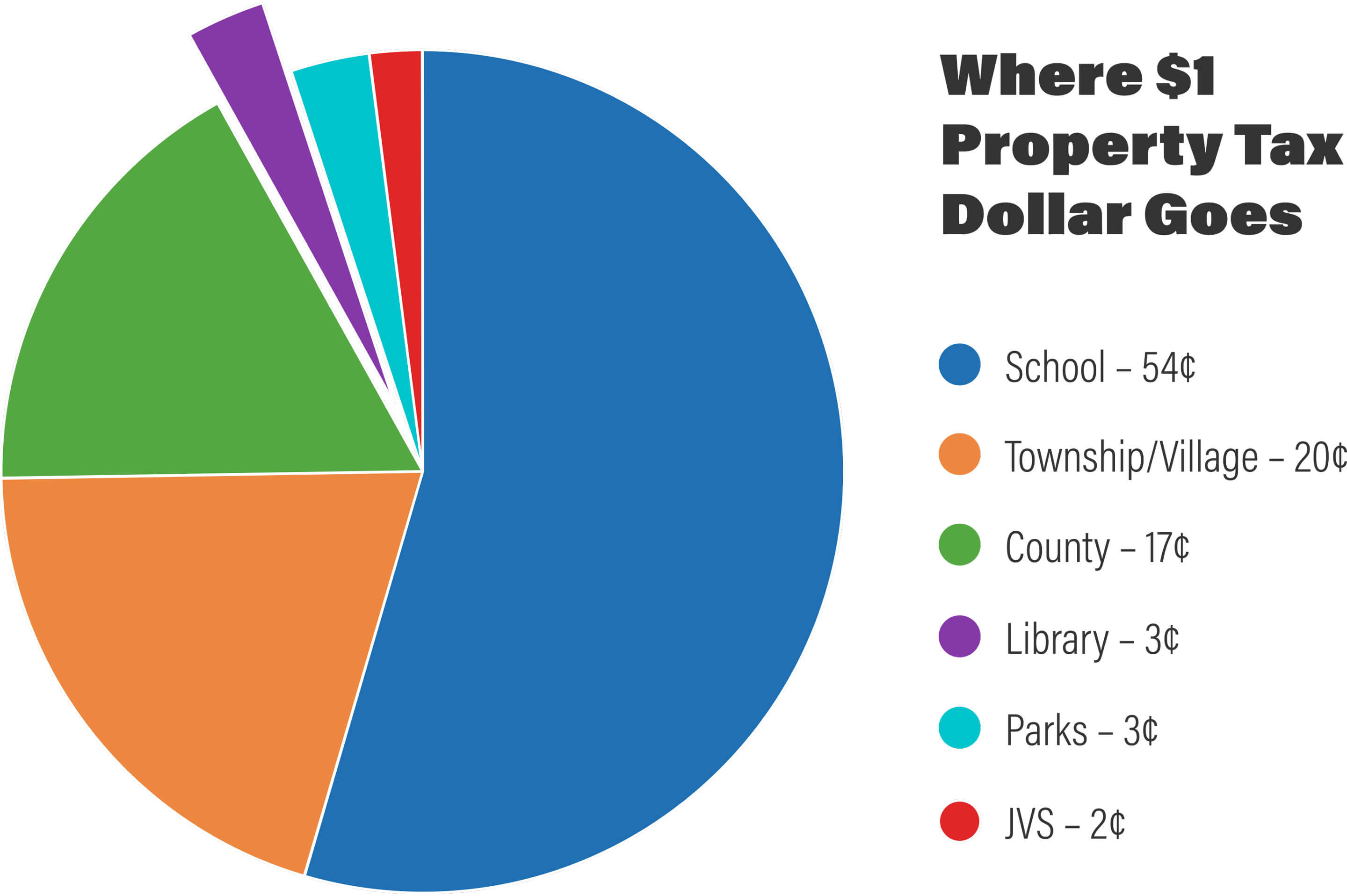 Where 1$ Property Tax Dollar Goes